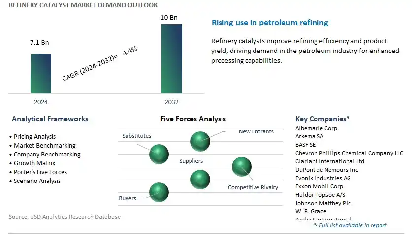 Refinery Catalyst Industry- Market Size, Share, Trends, Growth Outlook